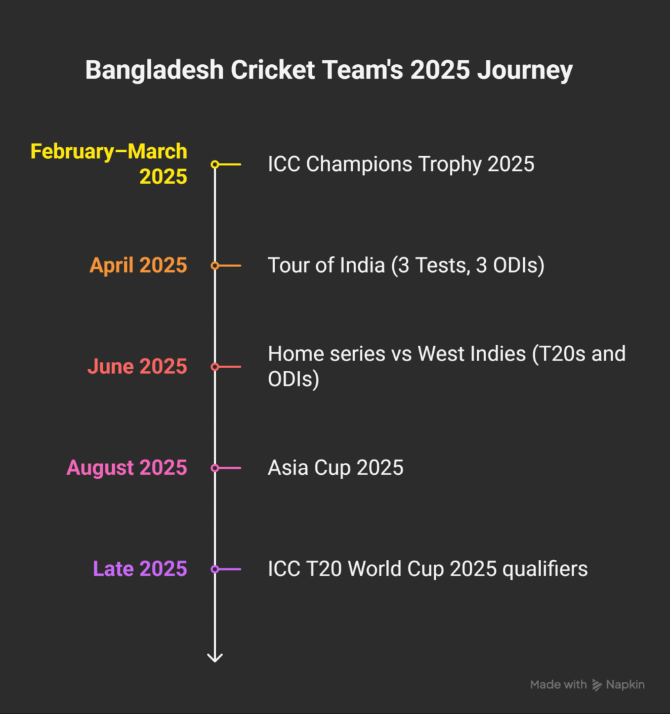Bangladesh Cricket Team