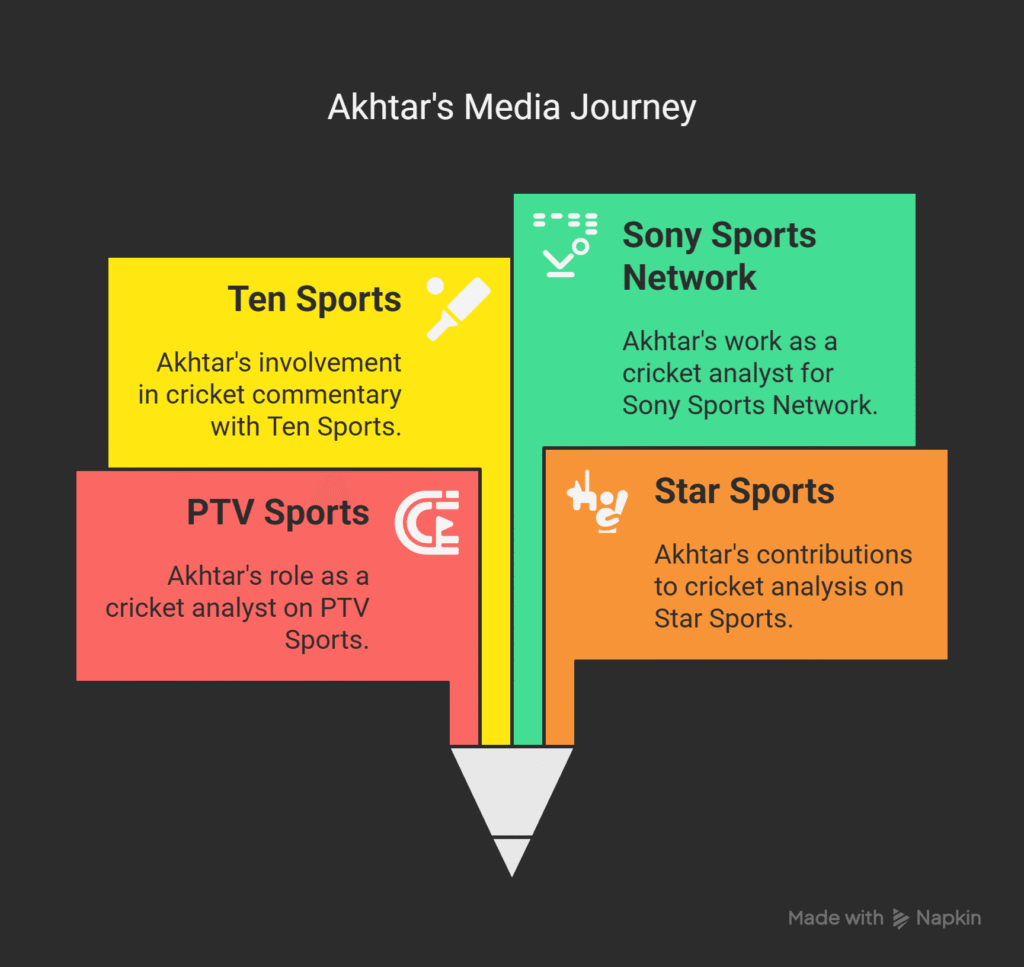 Shoaib Akhtar net worth